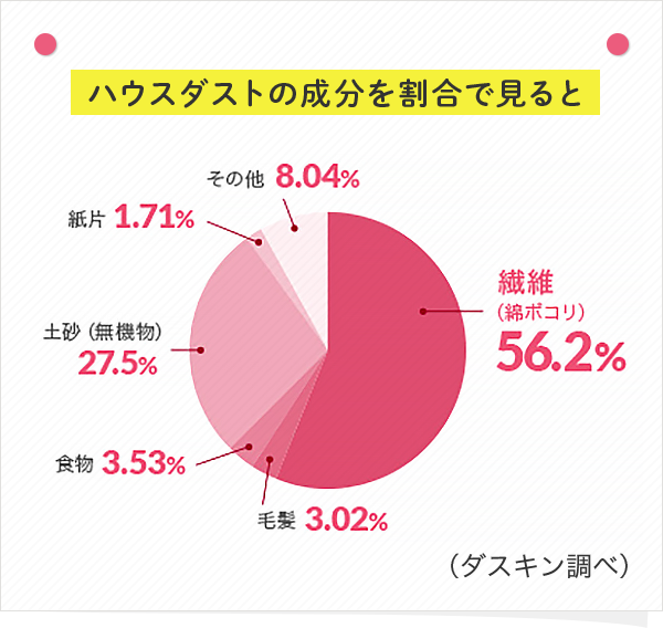 ハウスダストの成分を割合で見ると(2008年ダスキン調べ)