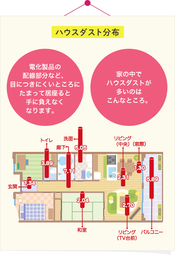 第1回ハウスダストとは ハウスダストの知識と対策 くらしのお役立ち情報 ダスキン