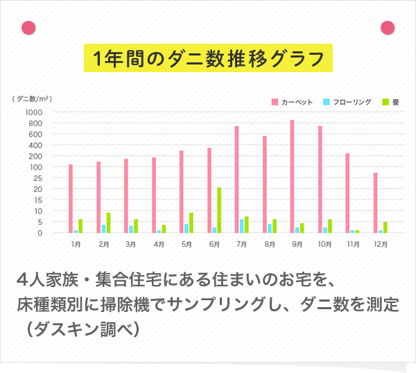 1年間のダニ数推移グラフ　4人家族・集合住宅にある住まいのお宅を、床種類別に掃除機でサンプリングし、ダニ数を測定(ダスキン調べ)