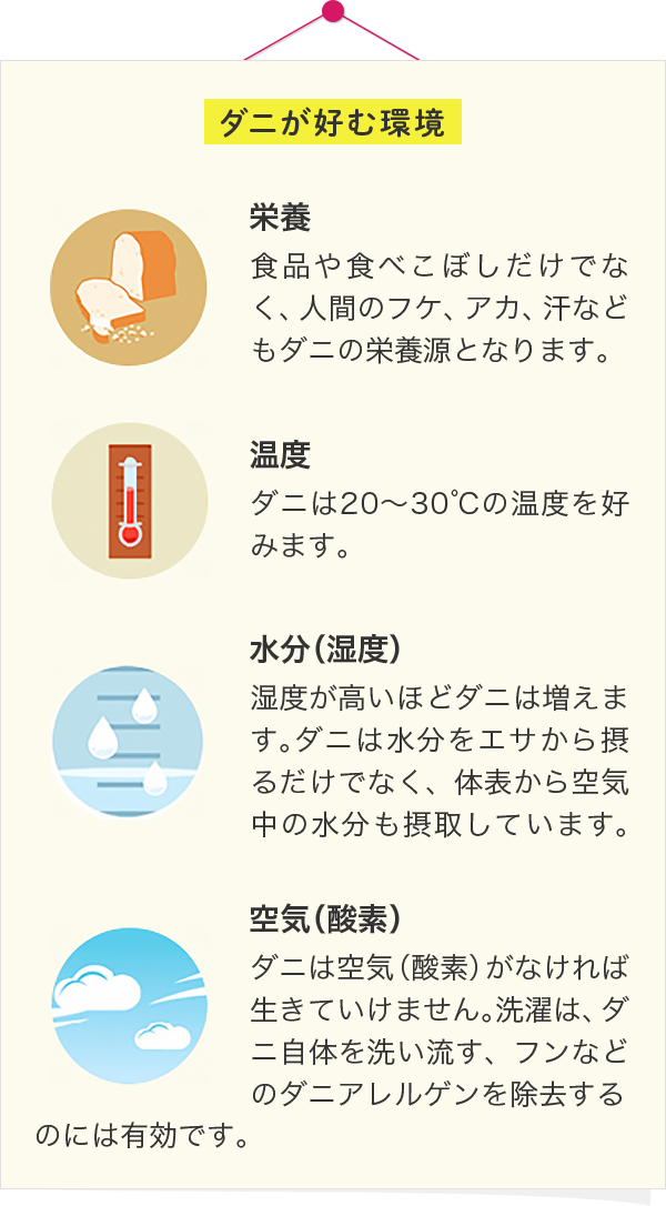 ダニが好む環境　栄養　食品や食べこぼしだけでなく、人間のフケ、アカ、汗などもダニの栄養源となります。　温度　ダニは20～30℃の温度を好みます。　水分（湿度）　湿度が高いほどダニは増えます。ダニは水分をエサから摂るだけでなく、体表から空気中の水分も摂取しています。　空気（酸素）　ダニは空気（酸素）がなければ生きていけません。洗濯は、ダニ自体を洗い流す、フンなどのダニアレルゲンを除去するのには有効です。また、空気を抜くとともに、脱酸素剤なども使用したふとん圧縮袋などもダニ増菌防止に効果があると考えられます。※ふとん圧縮袋で、全てのダニを死滅させることはできません。また、洗浄不十分の場合、生きていることもあります。