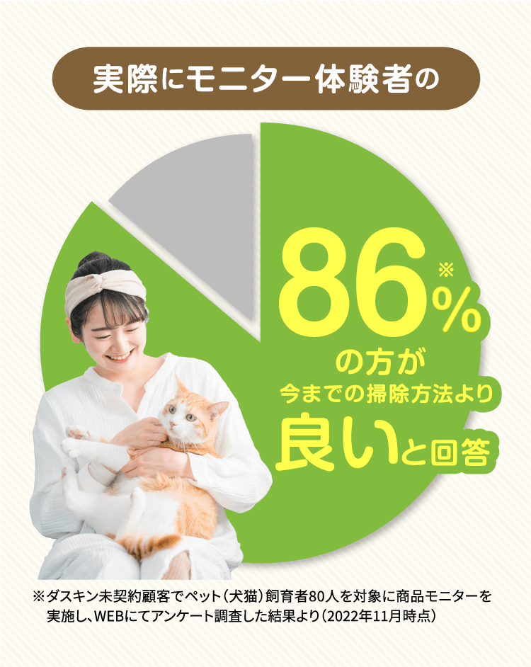 実際にモニター体験者の86%※の方が今までの掃除方法より良いと回答。※ダスキン未契約顧客でペット（犬猫）飼育者80人を対象に商品モニターを実施し、WEBにてアンケート調査した結果より（2022年11月時点）