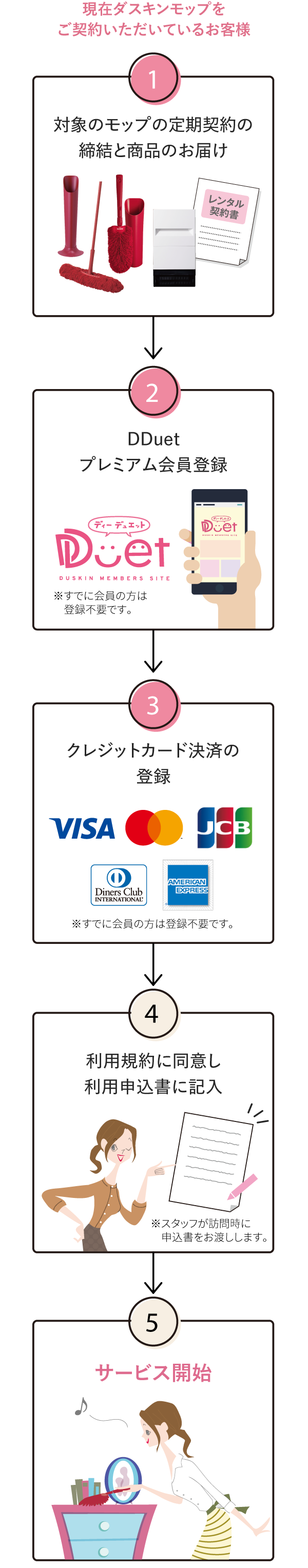 ダスキンモップをご利用いただいていないお客様のお申し込みの流れ