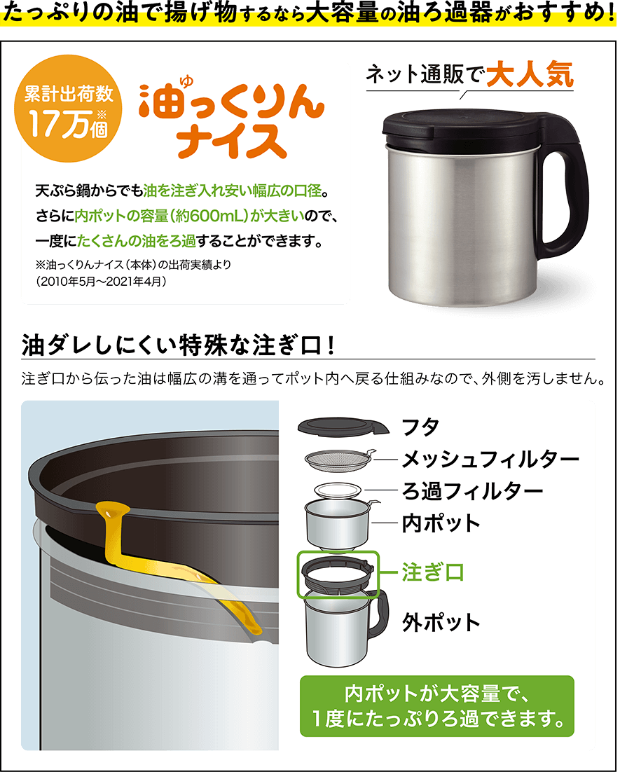 たっぷりの油で揚げ物するなら⼤容量の油ろ過器がおすすめ!累計出荷数17万個 油っくりんナイス 天ぷら鍋からでも油を注ぎ⼊れ安い幅広の⼝径。さらに内ポットの容量(約600mL)が⼤きいので、⼀度にたくさんの油をろ過することができます。※油っくりんナイス(本体)の出荷実績より(2010年5月〜2021年4月)ネット通販で大人気 油ダレしにくい特殊な注ぎ口!注ぎ口から伝った油は幅広の溝を通ってポット内へ戻る仕組みなので、外側を汚しません。内ポットが大容量で、1度にたっぷりろ過できます。