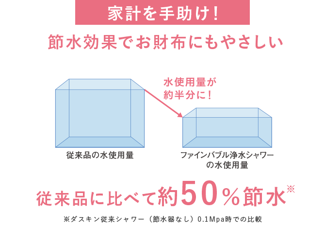 家計を手助け!節水効果でお財布にもやさしい 従来品に比べて約50%節水