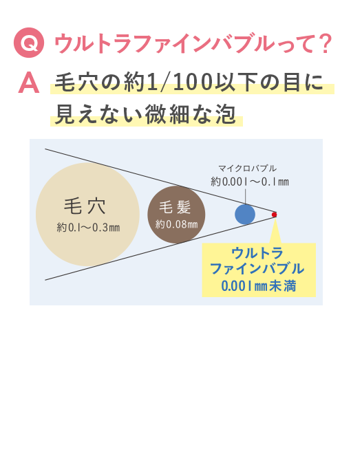 Q.ウルトラファインバブルって？A.毛穴の約1/100以下の目に見えない微細な泡