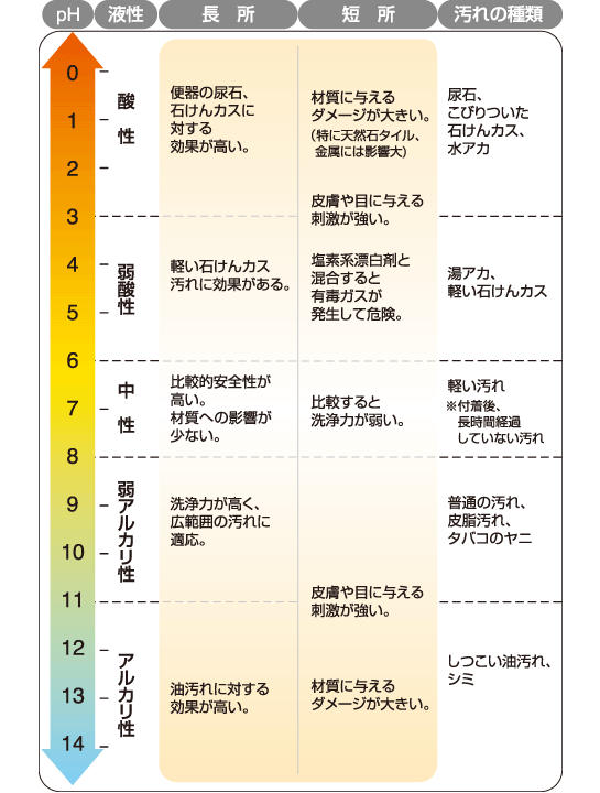 水素イオン濃度pH（ペーハー)表