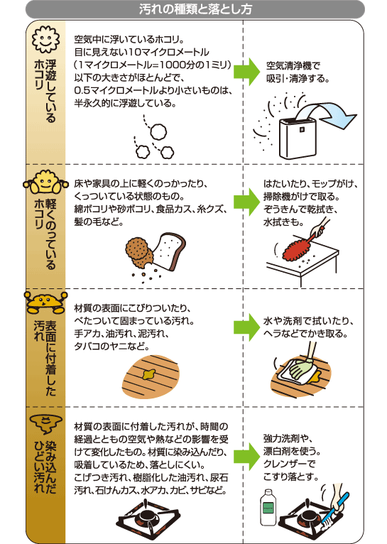 汚れの種類によって、おそうじ方法が変わる