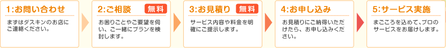 サービス実施までの流れの概要