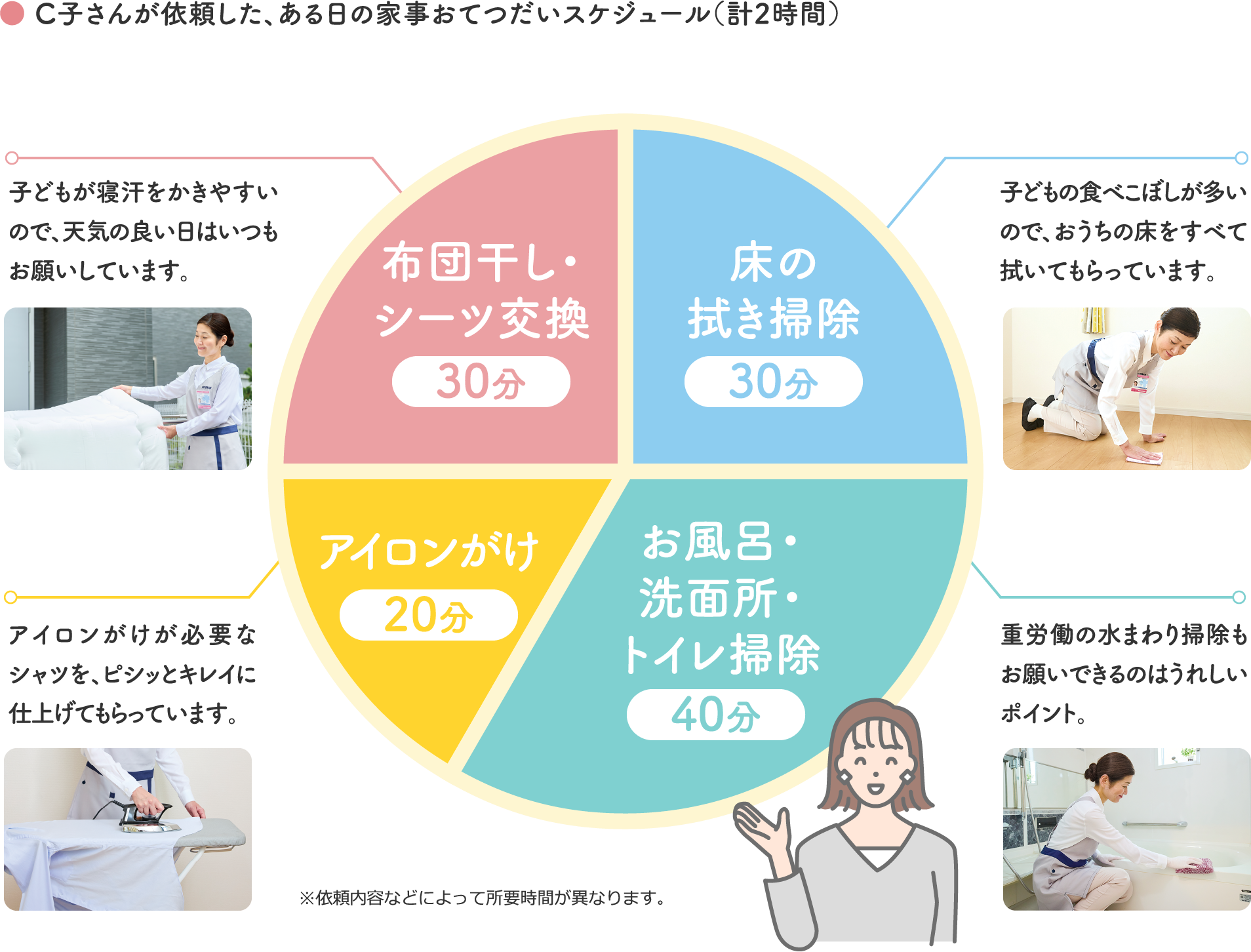 C子さんが依頼した、ある日の家事おてつだいスケジュール（計2時間）