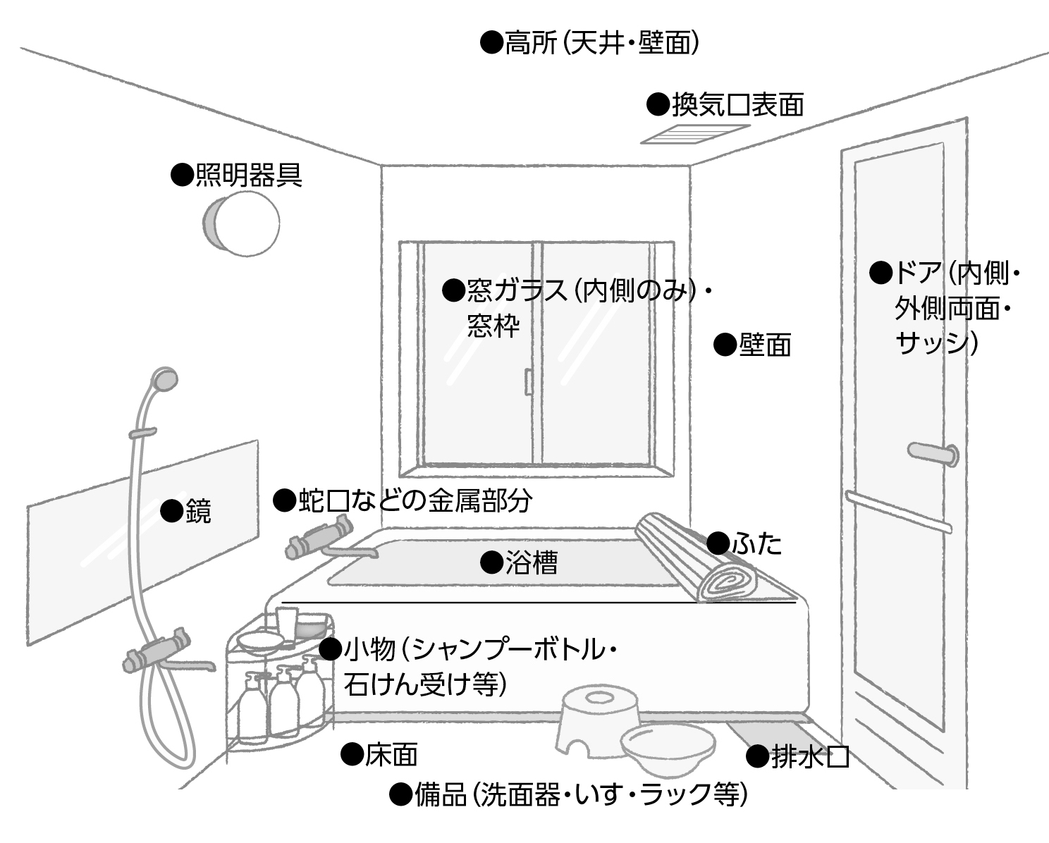 お掃除箇所