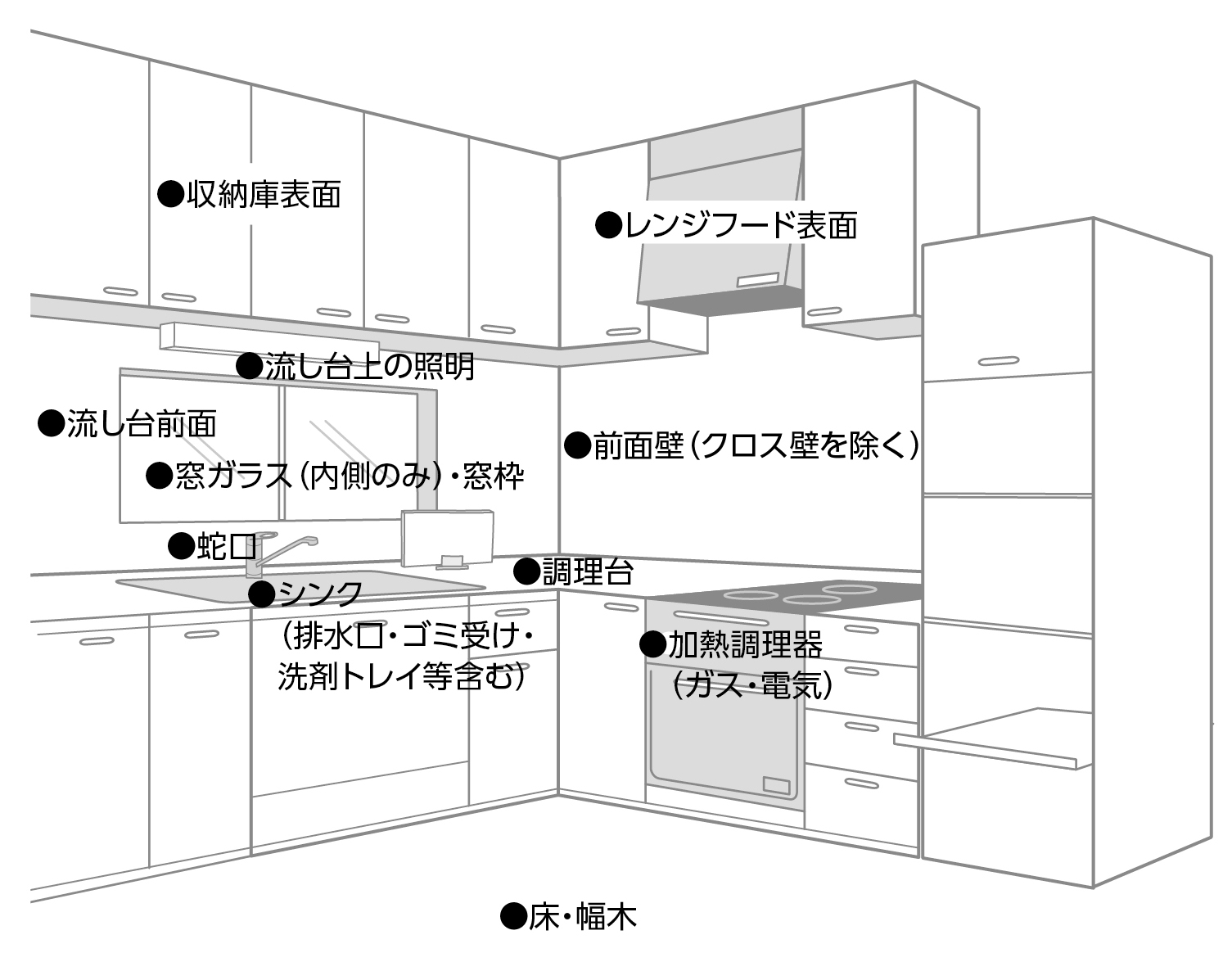 お掃除箇所