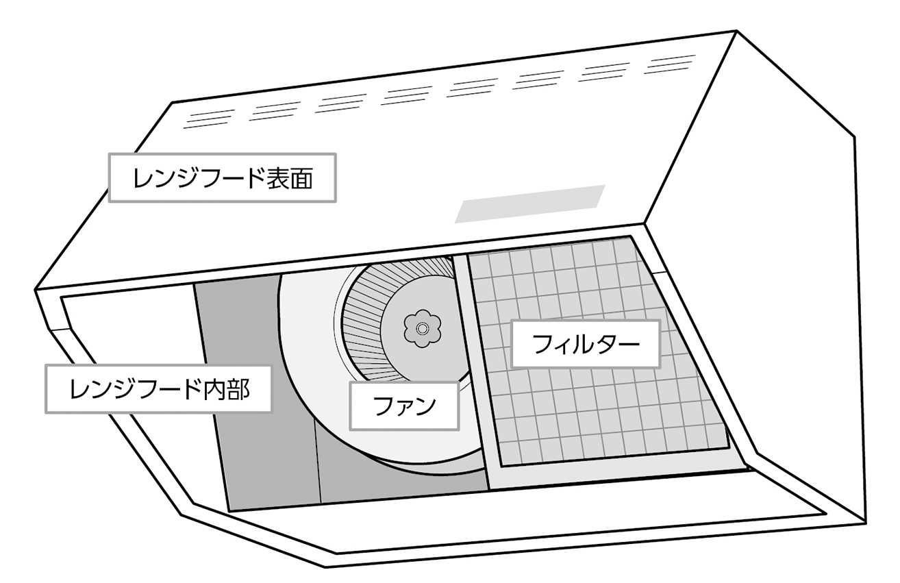 お掃除箇所