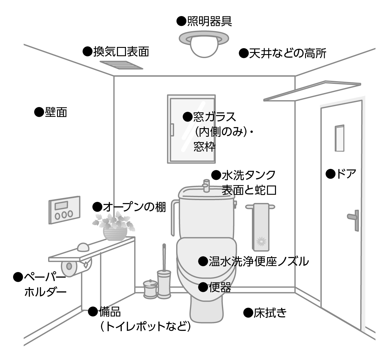 お掃除箇所