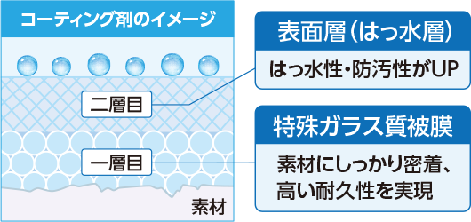 コーティング剤のイメージ