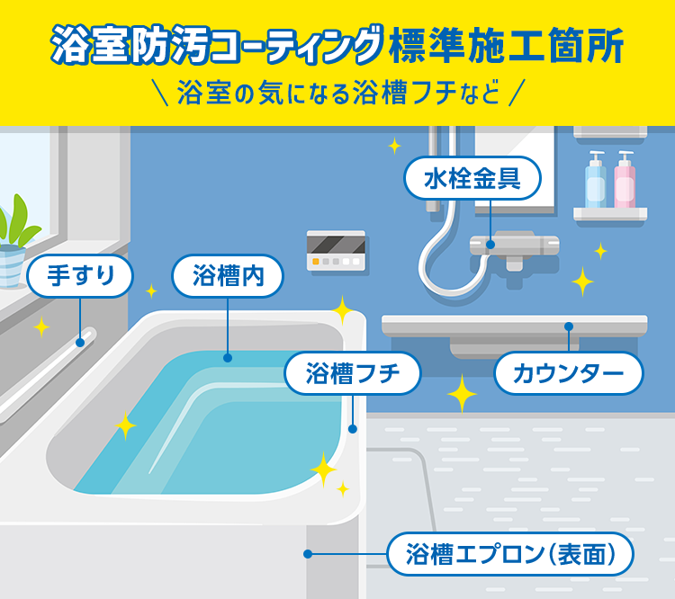 浴室防汚コーティング標準施工箇所 浴室の気になる浴槽フチなど