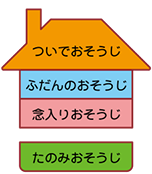 ラクにおそうじするコツは汚れに応じて、おそうじの種類を選ぶこと