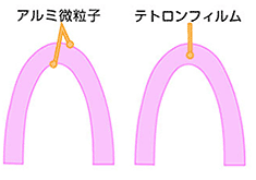 テトロンフィルムに蒸着させた、表面のアルミ微粒子が、湯アカ、石けんカスをこすり落とします。