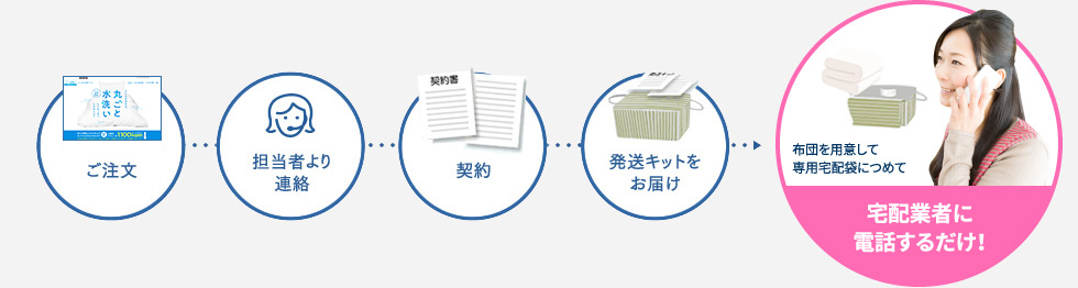 ご注文→担当者より連絡→契約→発送キットをお届け→布団を用意して専用宅配袋につめて宅配業者に電話するだけ！