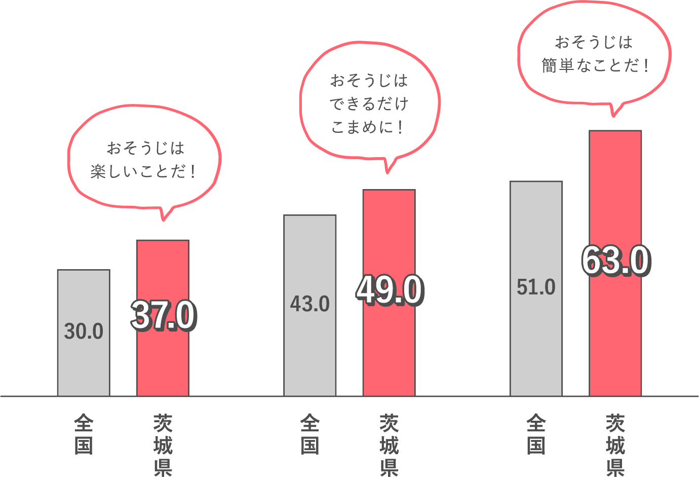 おそうじへの意識についての調査結果
