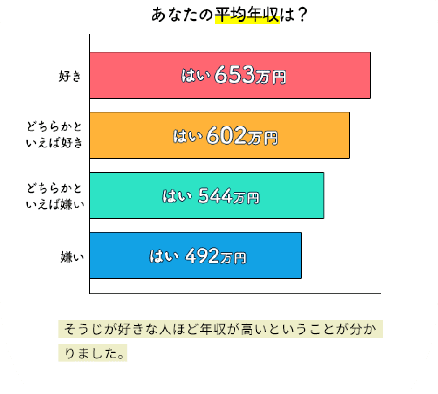 そうじが好きになればもしかして年収が高くなるかも!?