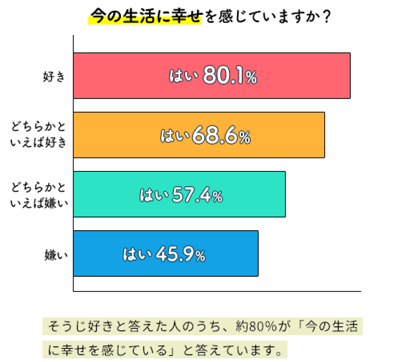そうじをすると生活幸せ度があがる!?