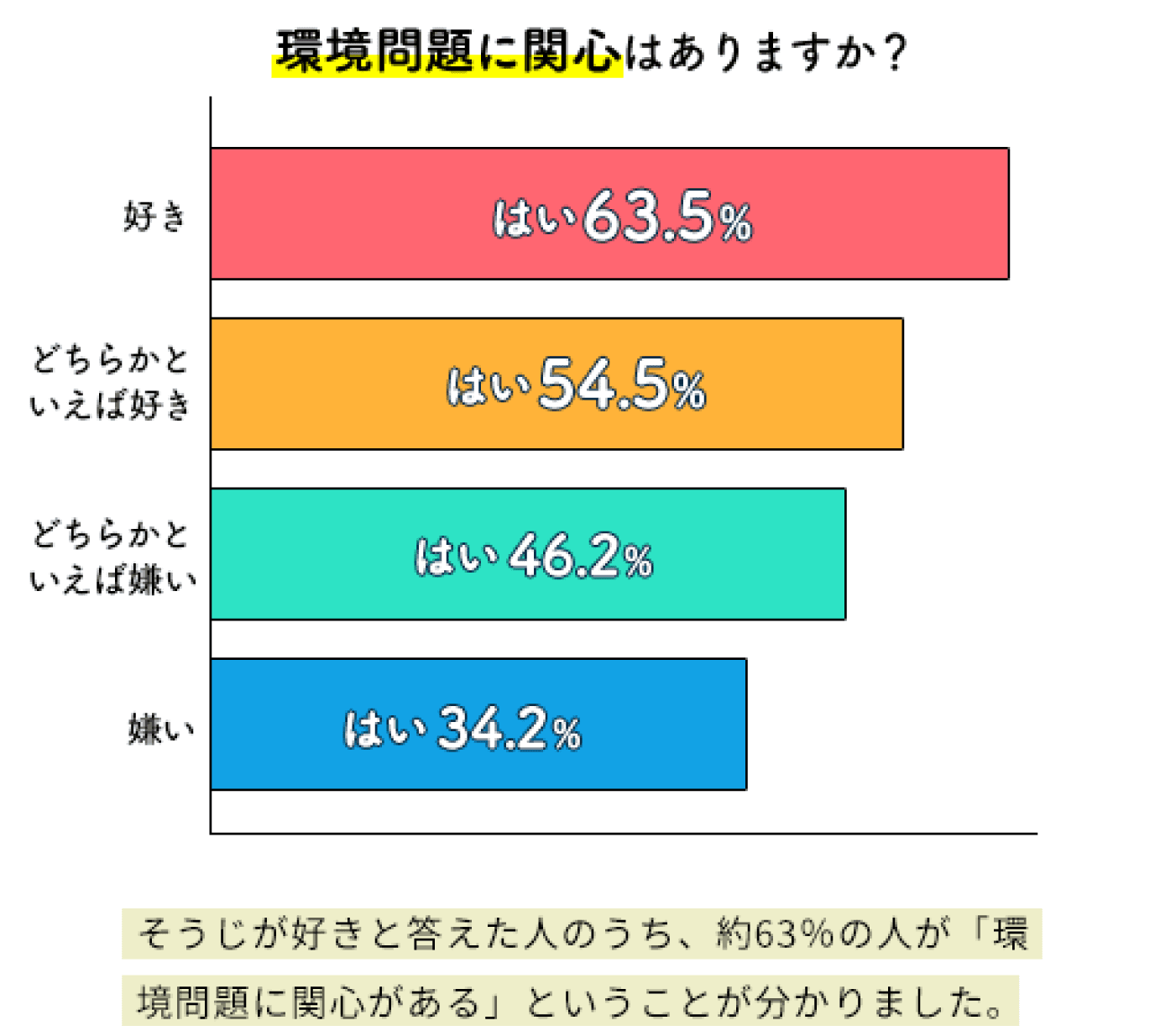 そうじ好きは環境問題にも関心が高い!