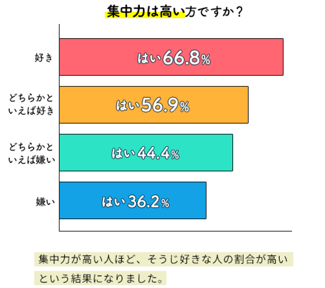 そうじが好きになると集中力が高くなる!?