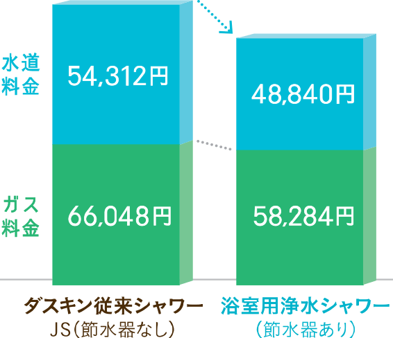 ［水道料金］54,312円（ダスキン従来シャワー JS（節水器なし））→48,840円（浴室用浄水シャワー（節水器あり））　［ガス料金］66,048円（ダスキン従来シャワー JS（節水器なし））→58,284円（浴室用浄水シャワー（節水器あり））