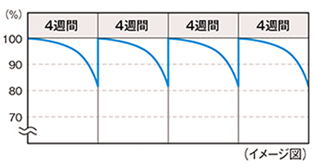 残留塩素除去性能 連続通水試験 イメージ図