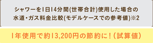 ［シャワーを1日14分間（世帯合計）使用した場合の水道・ガス料金比較（モデルケースでの参考値）※2］［1年使用で約13,200円の節約に!（試算値）］