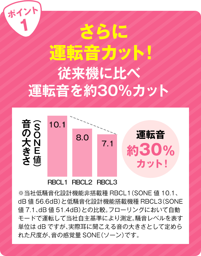 ポイント1 さらに運転音カット！従来機に比べ運転音を約30％カット