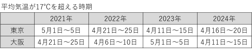 平均気温17℃を超える時期