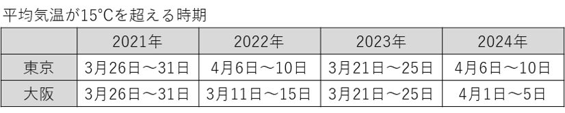 平均気温15℃を超える時期