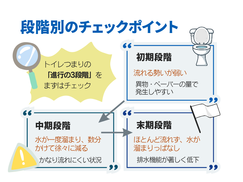 段階別のチェックポイント トイレつまりの「進行の3段階」をまずはチェック