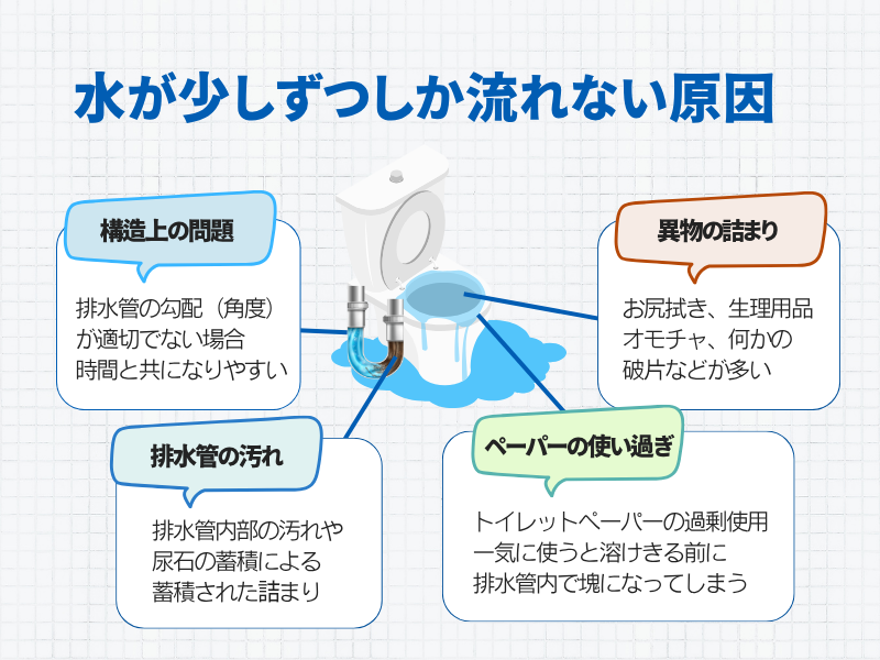 水が少しずつしか流れない原因 構造上の問題 排水管の汚れ 異物の詰まり ペーパーの使い過ぎ