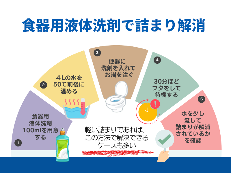 食器用液体洗剤の解消手順 軽い詰まりであれば、この方法で解決できるケースも？