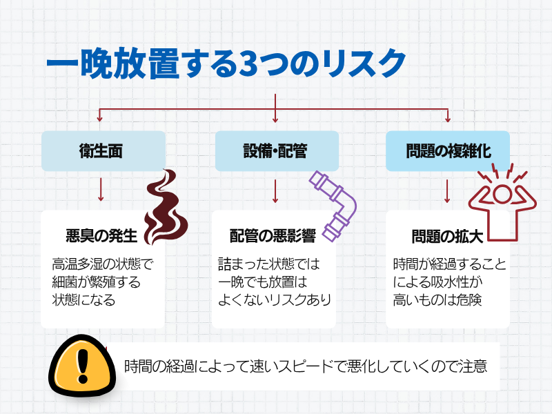 一晩放置する３つのリスク 衛生面-悪臭の発生 設備・配管-配管の悪影響 問題の複雑化-問題の拡大