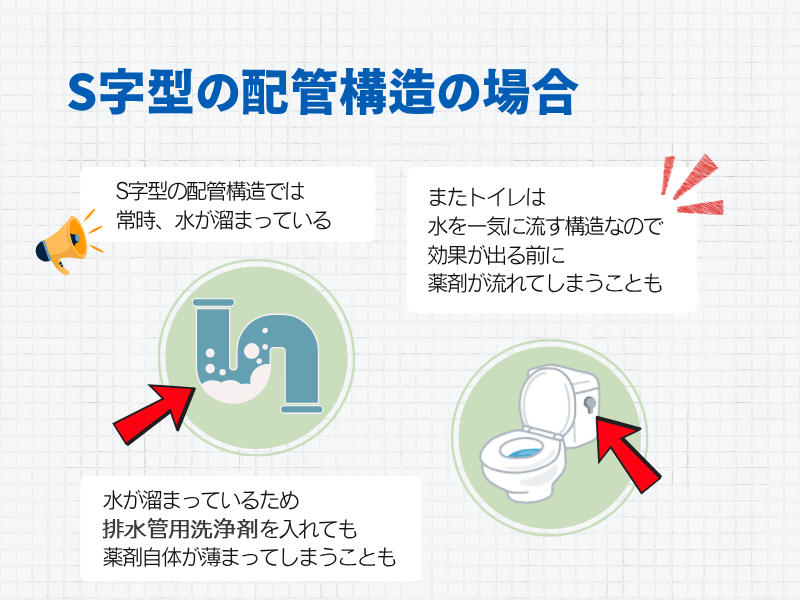 S字型の配管構造の場合 S字型の配管構造では常時、水が溜まっている またトイレは一気に流す構造なので効果が出る前に薬剤が流れてしまうことも